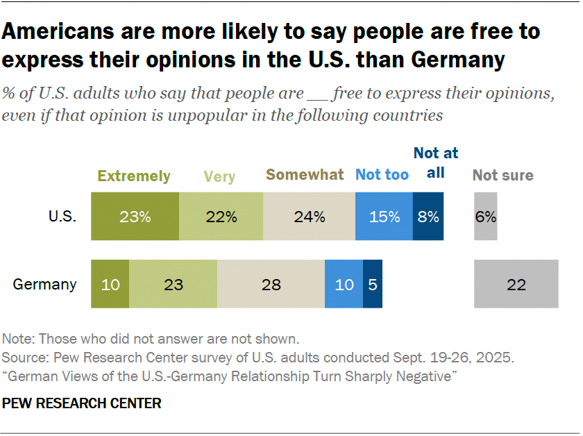 Americans are more likely to say people are free to express their opinions in the U.S. than Germany
