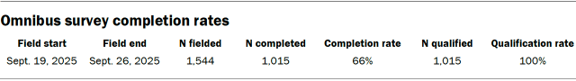 A table showing Omnibus survey completion rates