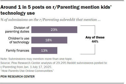 A bar chart showing that Around 1 in 5 posts on r/Parenting mention kids’ technology use