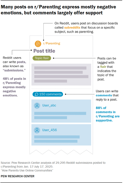 An illustration showing that Many posts on r/Parenting express mostly negative emotions, but comments largely offer support