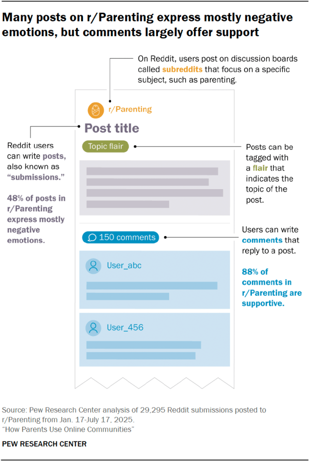 Many posts on r/Parenting express mostly negative emotions, but comments largely offer support