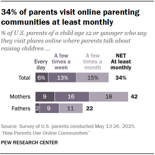 A chart showing that 34% of parents visit online parenting communities at least monthly