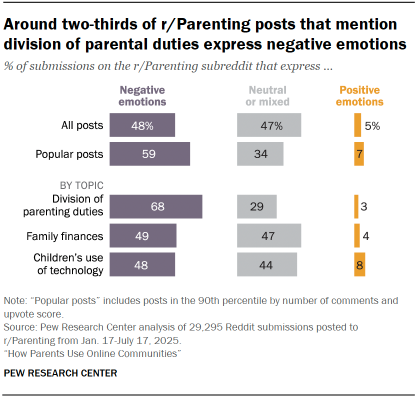 A chart showing that Around two-thirds of r/Parenting posts that mention division of parental duties express negative emotions