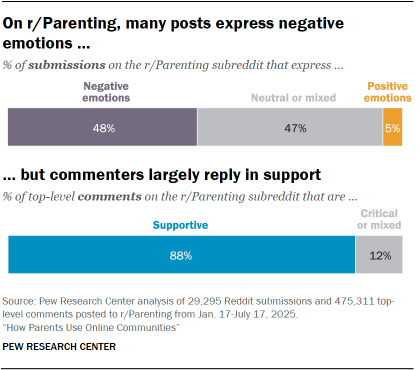 A set of bar charts showing that On r/Parenting, many posts express negative emotions but commenters largely reply in support