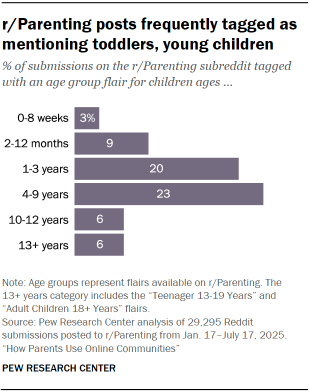 A bar chart showing that r/Parenting posts frequently tagged as mentioning toddlers, young children