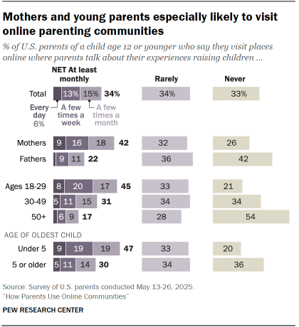 A chart showing that Mothers and young parents especially likely to visit online parenting communities