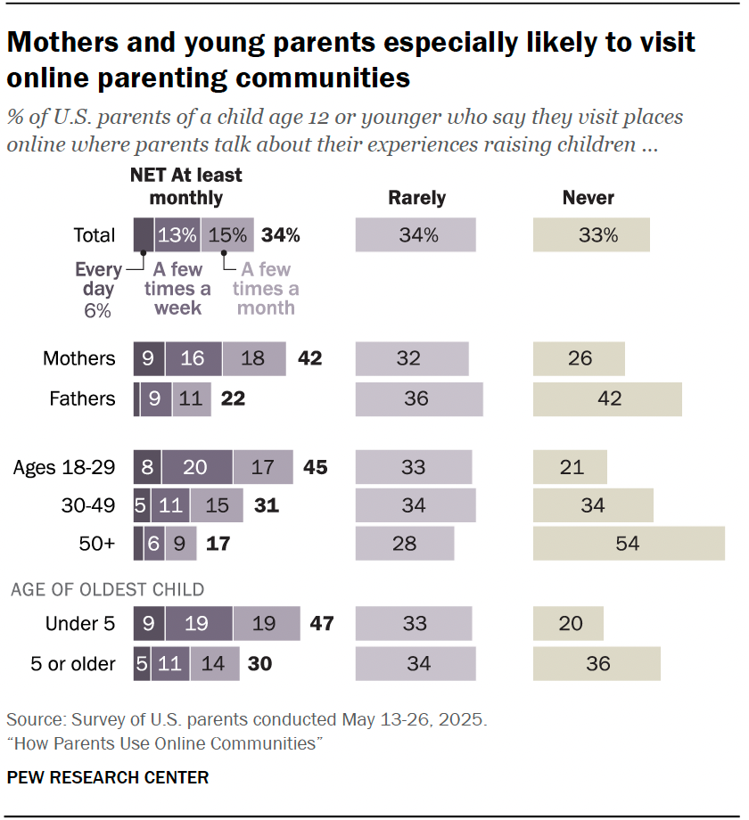 Mothers and young parents especially likely to visit online parenting communities
