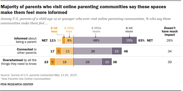 A bar chart showing that Majority of parents who visit online parenting communities say these spaces make them feel more informed