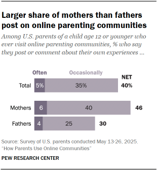 A bar chart showing that Larger share of mothers than fathers post on online parenting communities