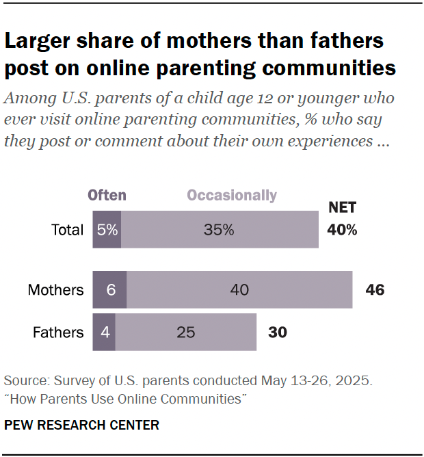 Larger share of mothers than fathers post on online parenting communities