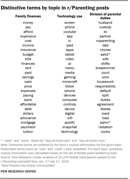 A table showing Distinctive terms by topic in r/Parenting posts