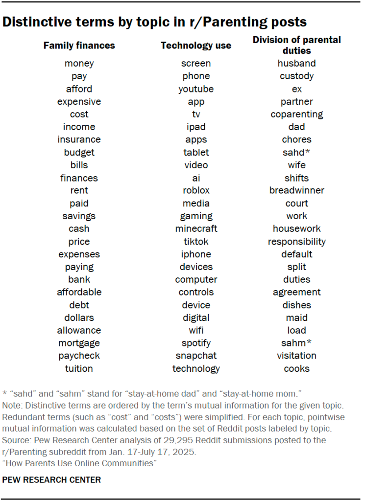 Distinctive terms by topic in r/Parenting posts