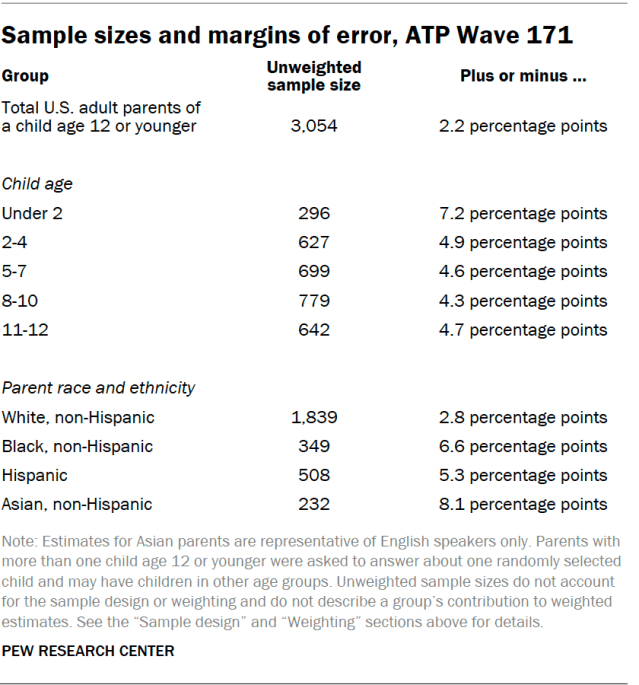 Sample sizes and margins of error, ATP Wave 171
