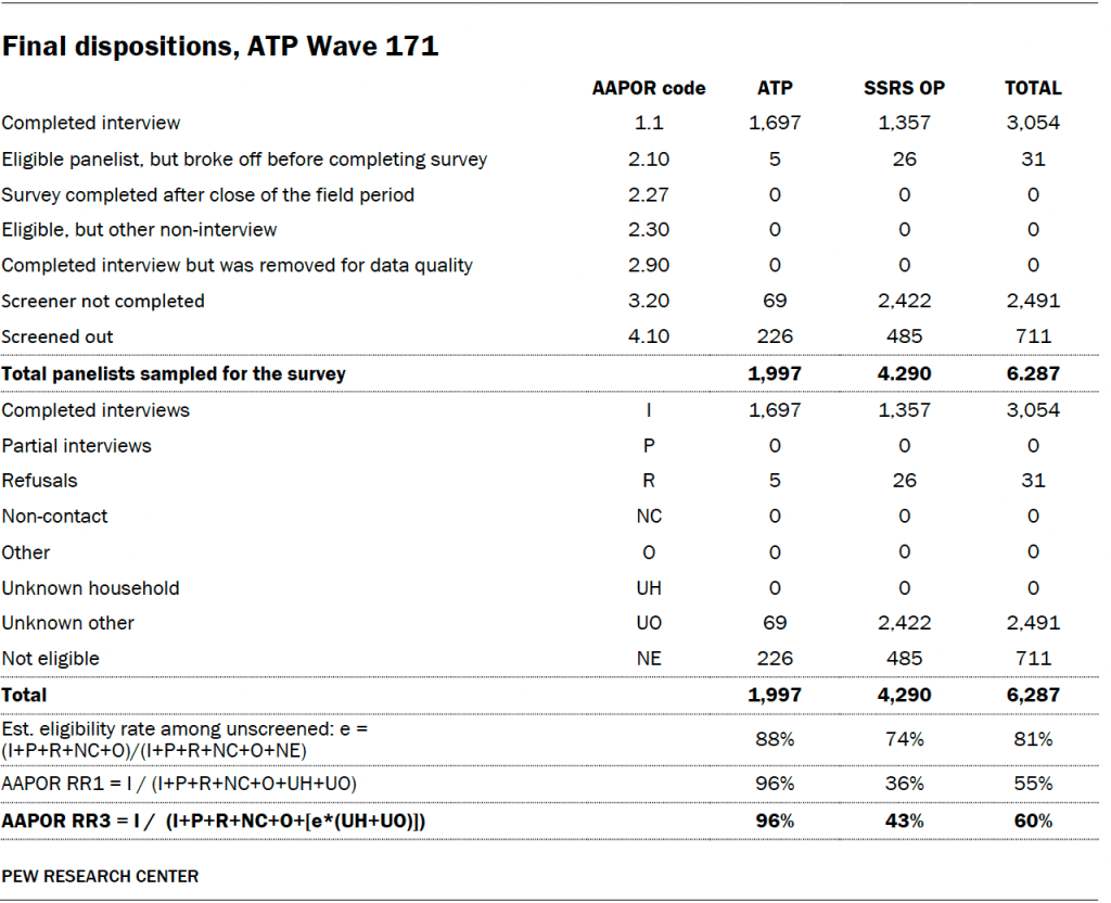 Final dispositions, ATP Wave 171