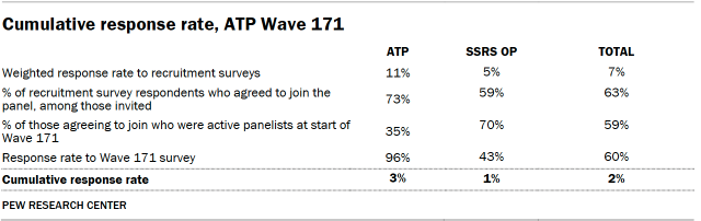 A table showing Cumulative response rate, ATP Wave 171