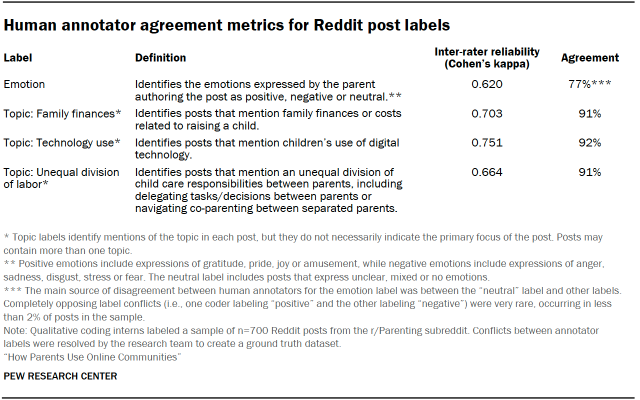 A table showing Human annotator agreement metrics for Reddit post labels