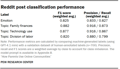 A table showing Reddit post classification performance
