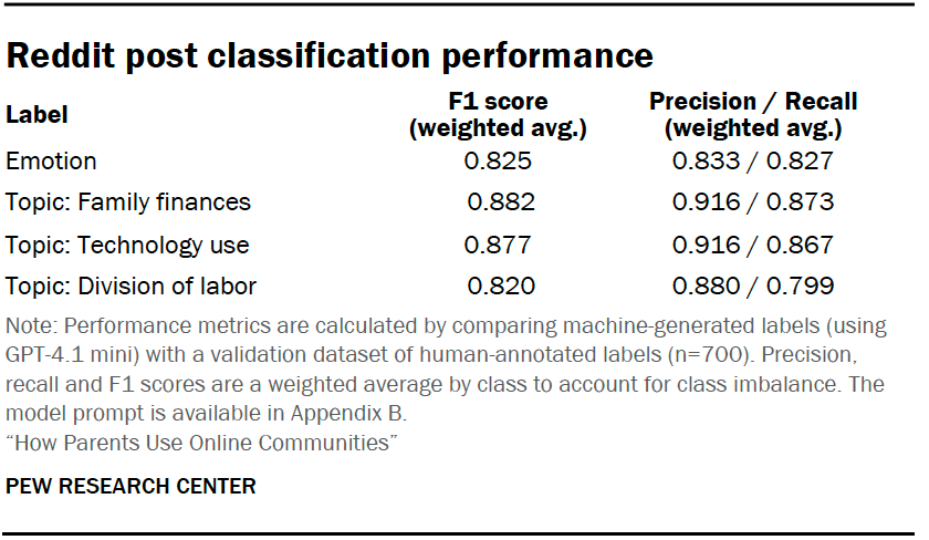 Reddit post classification performance