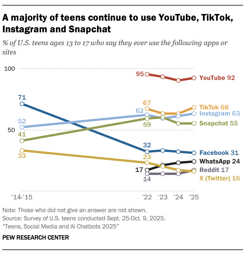 TEENS SOCIAL MEDIA AND AI CHATBOTS 2025 intelligence overview