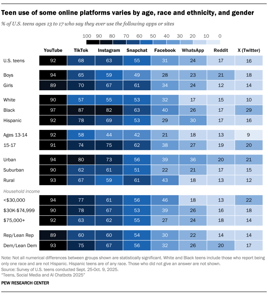Teen use of some online platforms varies by age, race and ethnicity, and gender