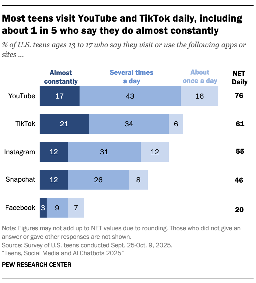 Most teens visit YouTube and TikTok daily, including about 1 in 5 who say they do almost constantly