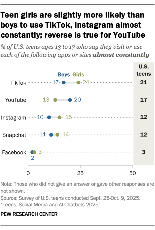 Teen girls are slightly more likely than boys to use TikTok, Instagram almost constantly; reverse is true for YouTube