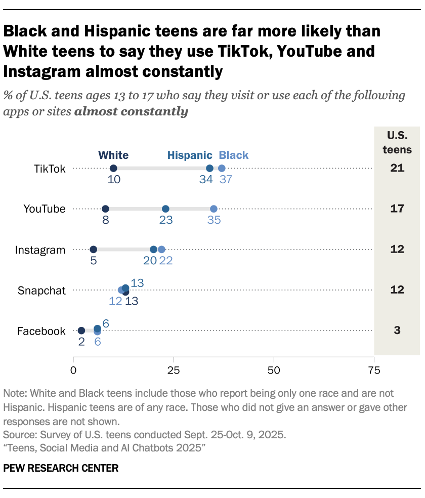 A dot plot showing that Black and Hispanic teens are far more likely than White teens to say they use TikTok, YouTube and Instagram almost constantly