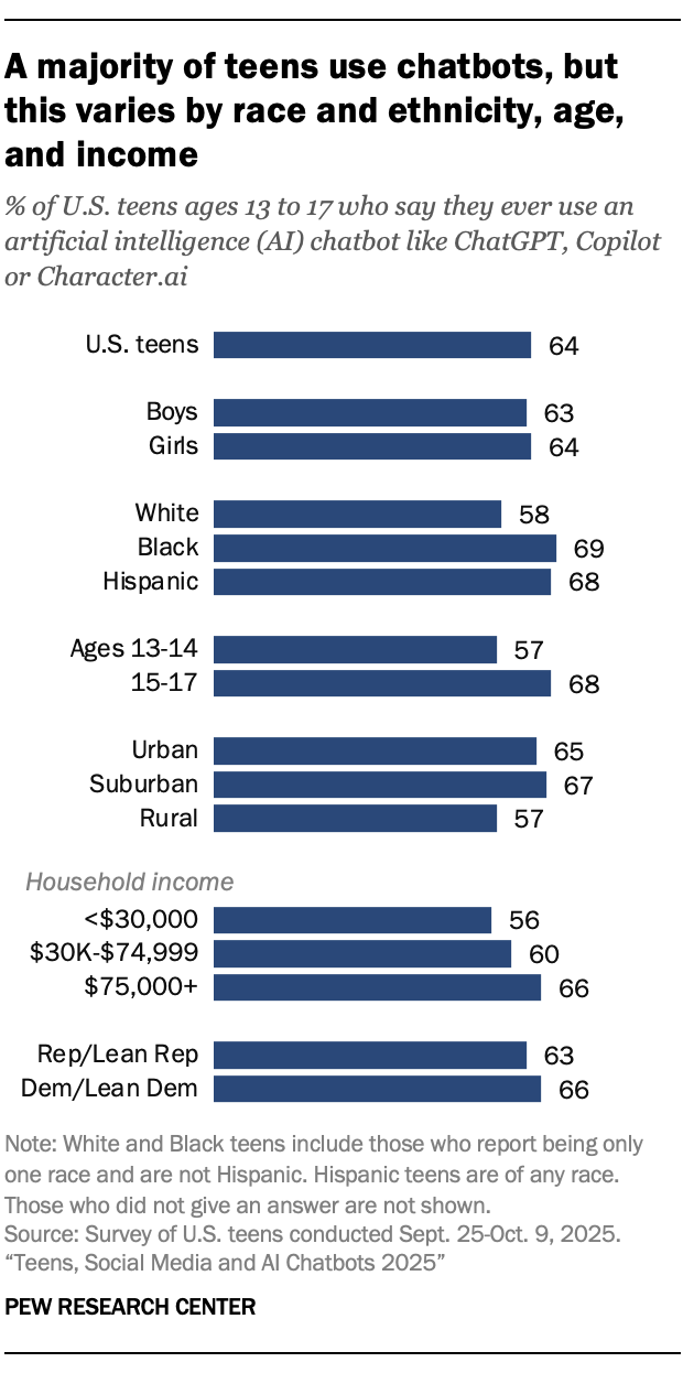 A bar chart showing that A majority of teens use chatbots, but this varies by race and ethnicity, age, and income