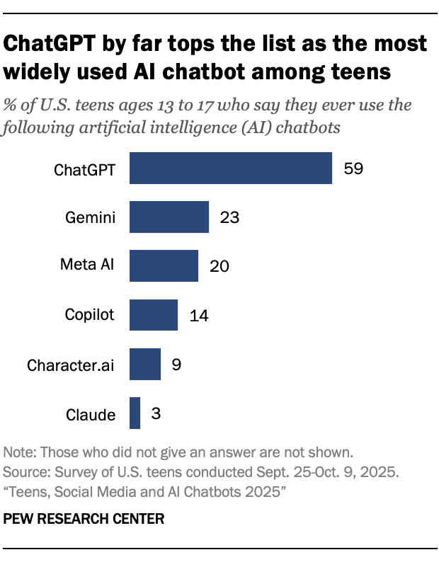 ChatGPT by far tops the list as the most widely used AI chatbot among teens