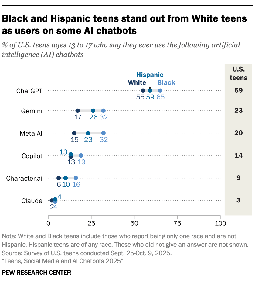TEENS SOCIAL MEDIA AND AI CHATBOTS 2025 visual data 4