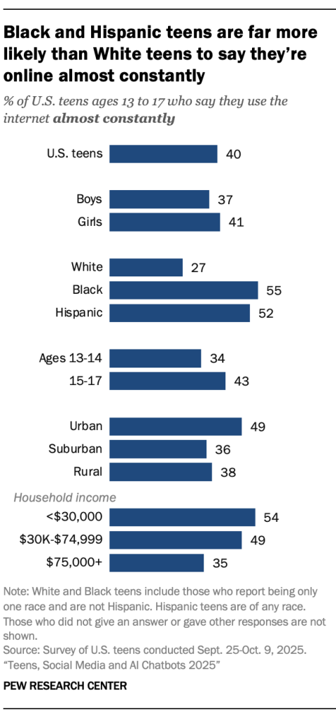 Black and Hispanic teens are far more likely than White teens to say they’re online almost constantly