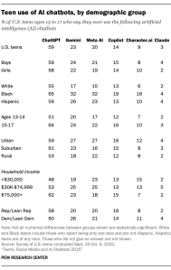 A table showing that Teen use of AI chatbots, by demographic group