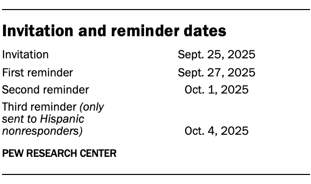Invitation and reminder dates