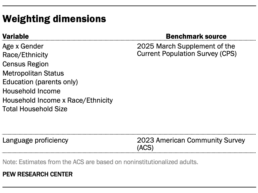Weighting dimensions