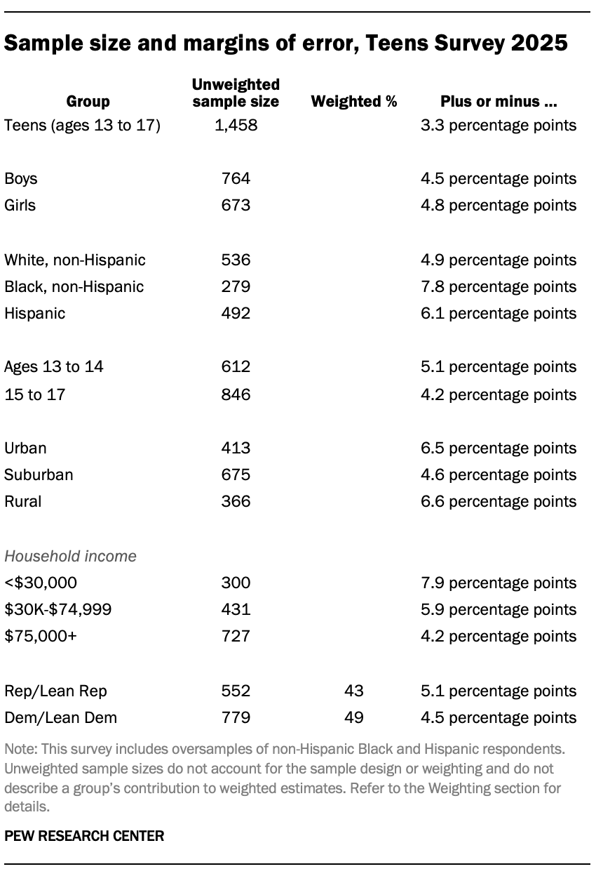 A table showing Sample size and margins of error for Teens Survey 2025