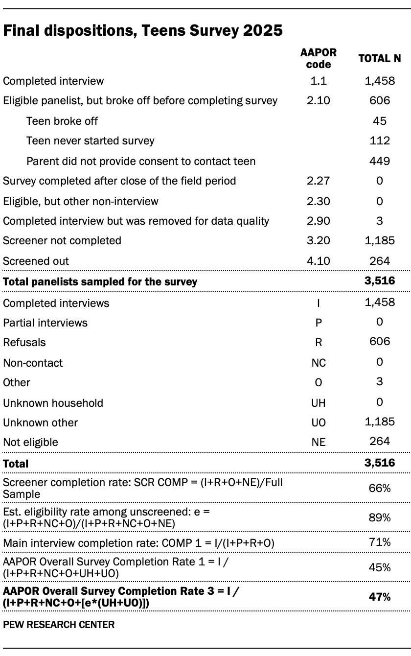 A table showing Final dispositions for Teens Survey 2025
