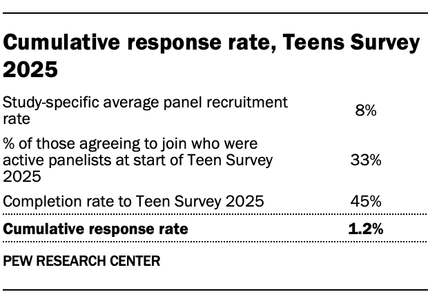 Cumulative response rate, Teens Survey 2025