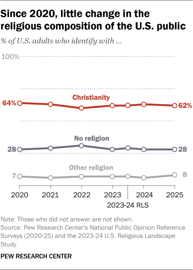 Line chart showing that since 2020, little change in the religious composition of the U.S. public