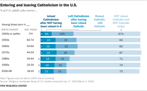 Bar chart showing the percent of adults entering and leaving Catholicism in the U.S.