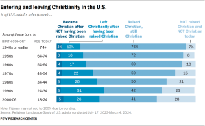 Bar chart showing the percent of adults entering and leaving Christianity in the U.S.
