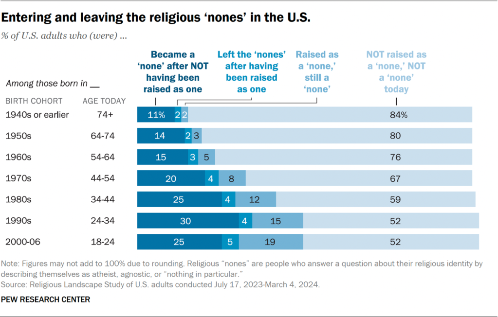 Bar chart showing the percent of U.S. adults entering and leaving the religious ‘nones’ in the U.S.