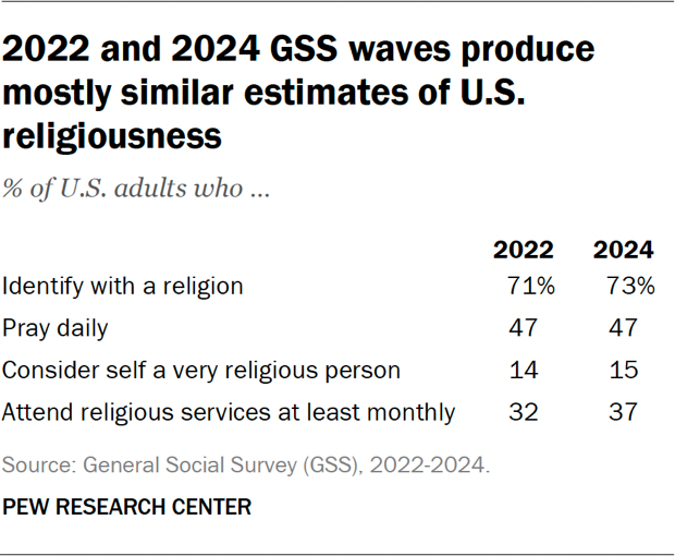 Table showing the 2022 and 2024 GSS waves produce mostly similar estimates of U.S. religiousness