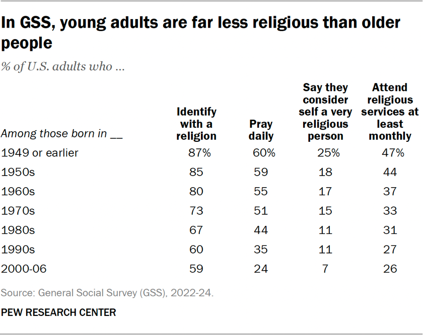 Table showing that in GSS, young adults are far less religious than older people