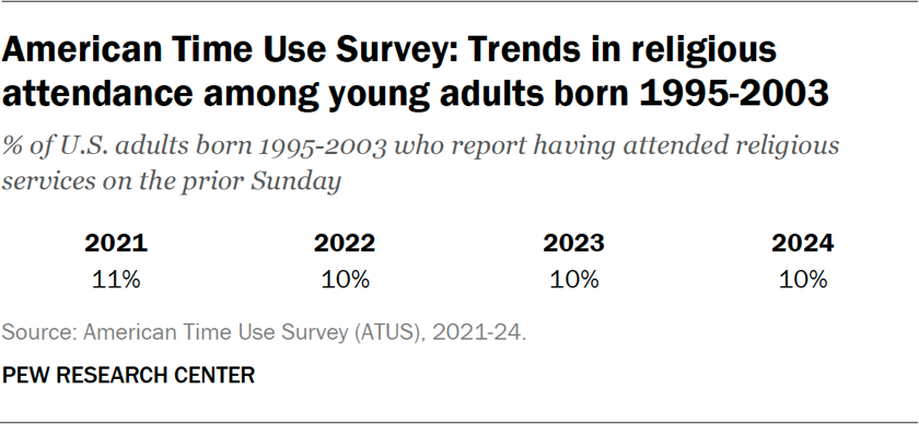 Table showing the American Time Use Survey: Trends in religious attendance among young adults born 1995-2003