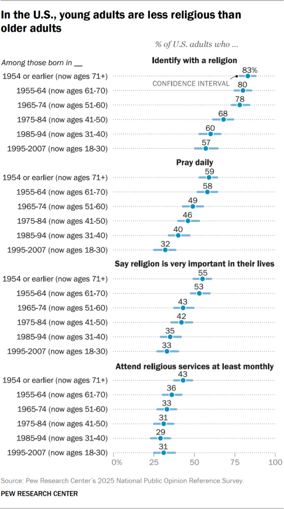 Chart showing that in the U.S., young adults are less religious than older adults