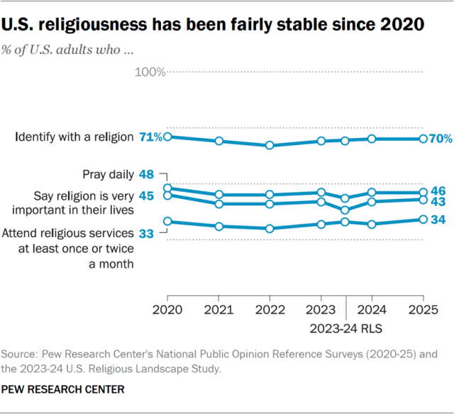 U.S. religiousness has been fairly stable since 2020