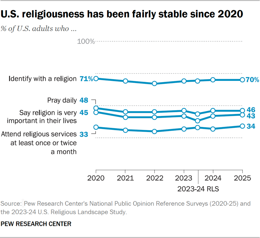 Line chart showing U.S. religiousness has been fairly stable since 2020
