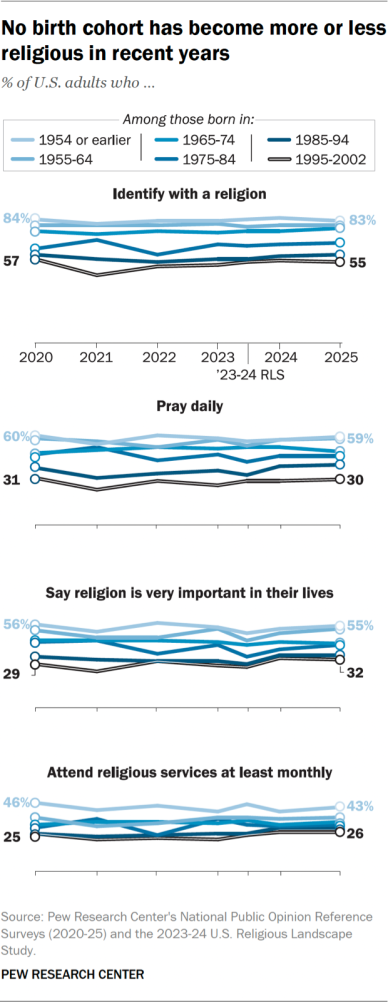 Chart showing no birth cohort has become more or less religious in recent years