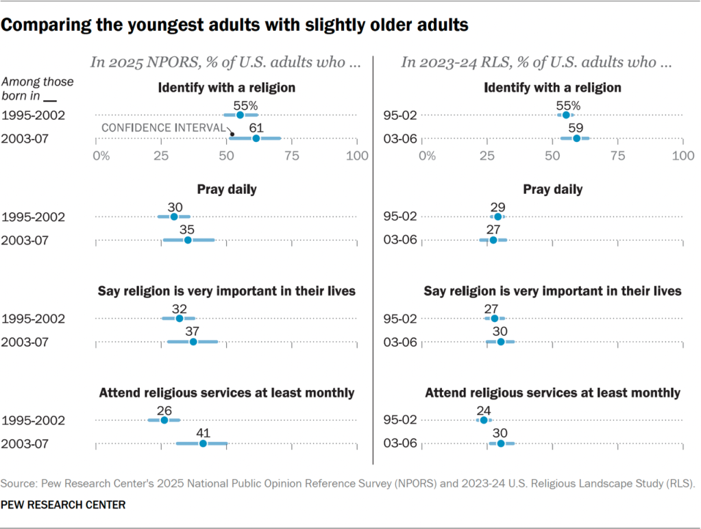 Chart comparing the youngest adults with slightly older adults