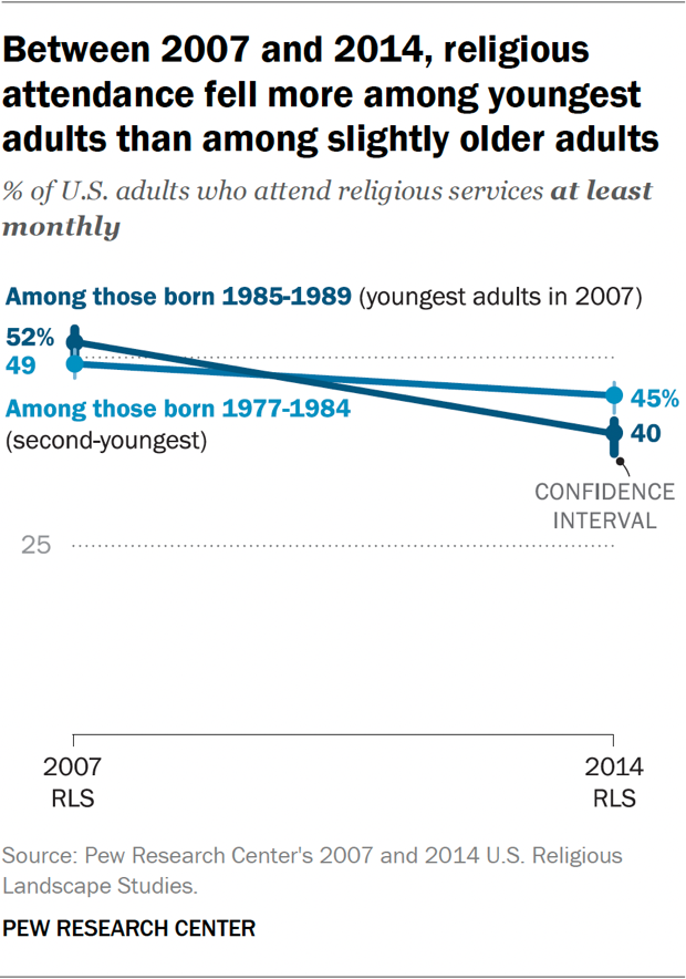 Chart showing that between 2007 and 2014, religious attendance fell more among youngest adults than among slightly older adults